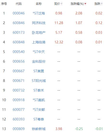 房地产开发板块跌2.13% *ST泛海涨2.08%居首