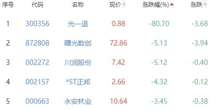 碳中和板块跌0.75% 汉威科技涨5.24%居首