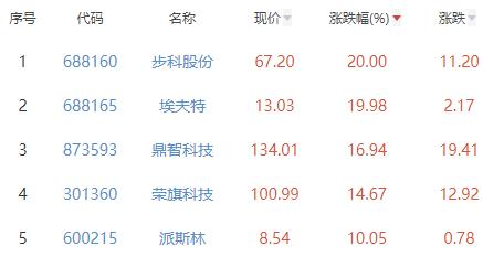 自动化设备板块涨3% 步科股份涨20%居首