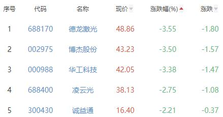 自动化设备板块涨3% 步科股份涨20%居首