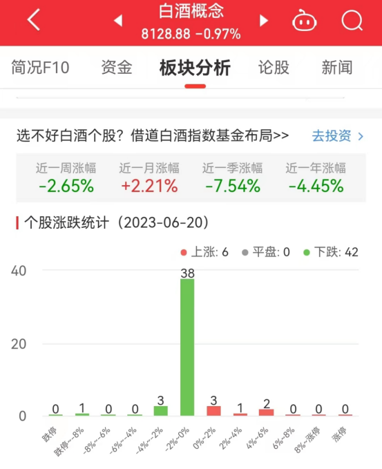 白酒概念板块跌0.97% 大湖股份涨4.47%居首