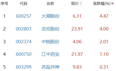 白酒概念板块跌0.97% 大湖股份涨4.47%居首