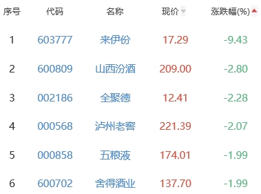 白酒概念板块跌0.97% 大湖股份涨4.47%居首