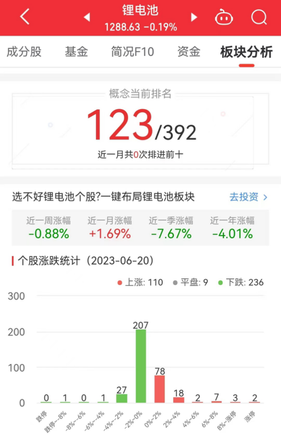 锂电池板块跌0.19% 万祥科技涨13.98%居首