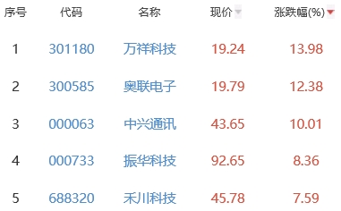 锂电池板块跌0.19% 万祥科技涨13.98%居首