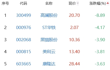 锂电池板块跌0.19% 万祥科技涨13.98%居首