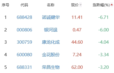 生物医药板块跌0.55% 奥联电子涨12.38%居首