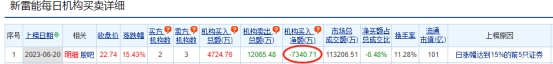 新雷能涨15.43% 机构净卖出7341万元