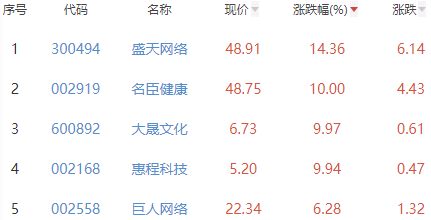 网络游戏板块涨1.04% 盛天网络涨14.36%居首