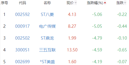 网络游戏板块涨1.04% 盛天网络涨14.36%居首