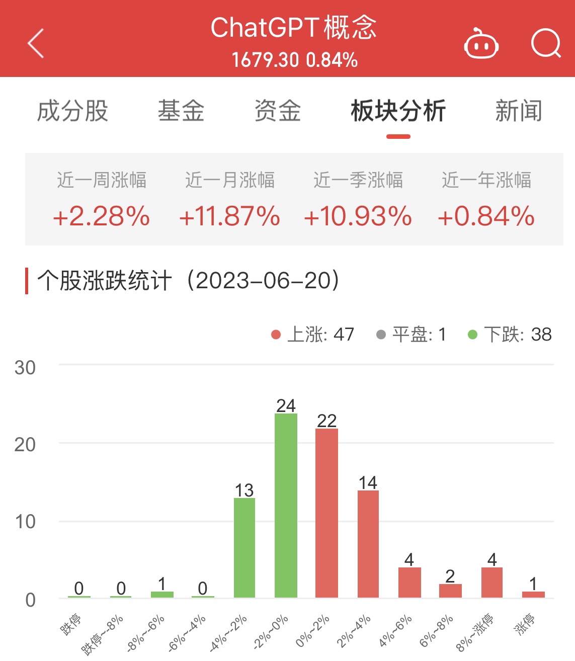 ChatGPT概念板块涨0.84% 新致软件涨12.47%居首