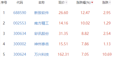 ChatGPT概念板块涨0.84% 新致软件涨12.47%居首