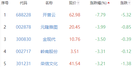 ChatGPT概念板块涨0.84% 新致软件涨12.47%居首