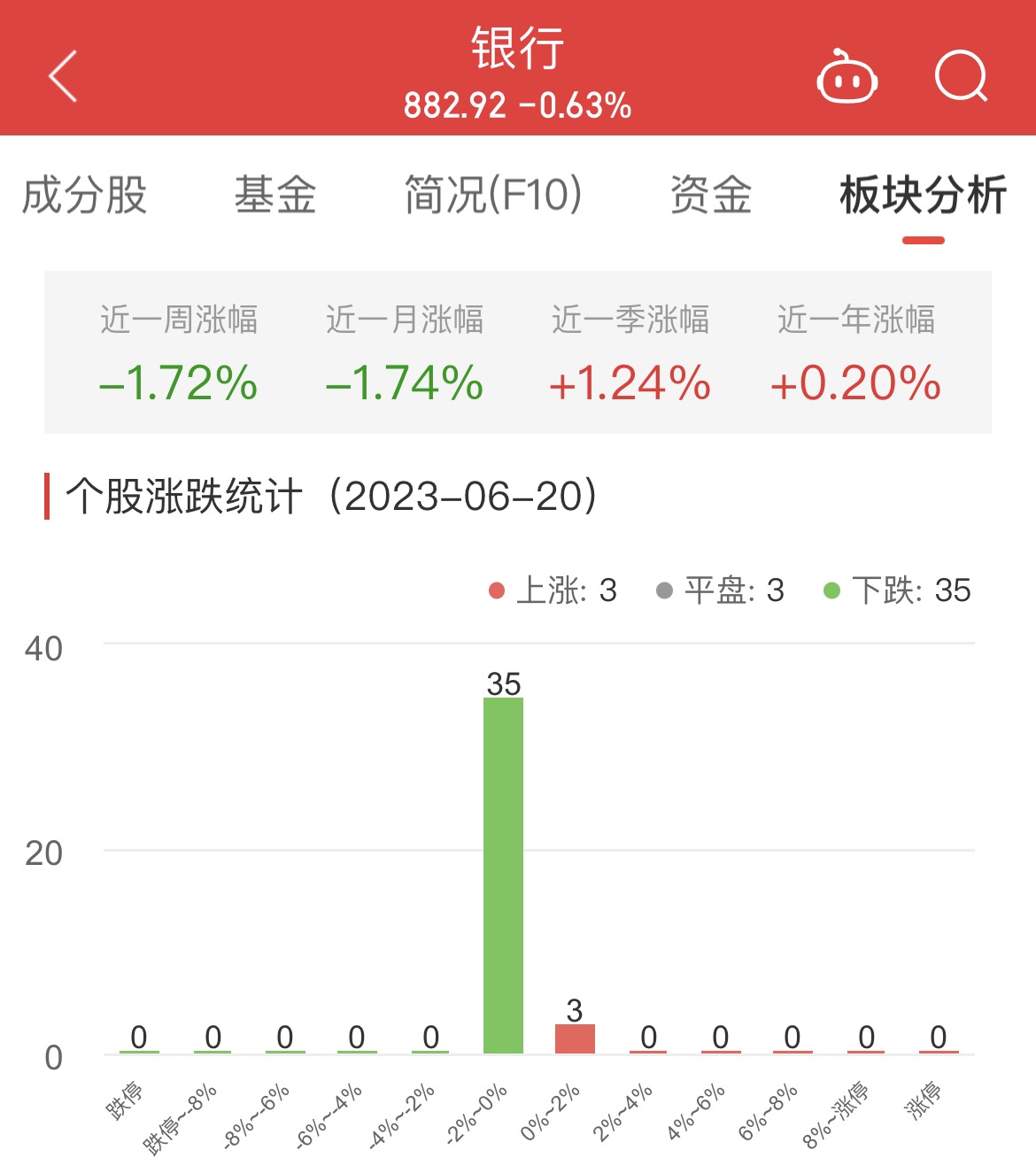 >银行板块跌0.63% 苏州银行涨1.06%居首