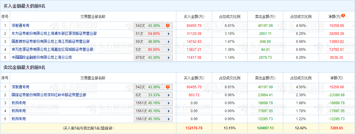 中兴通讯涨10.01% 机构净卖出49083万元