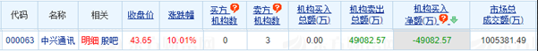 中兴通讯涨10.01% 机构净卖出49083万元