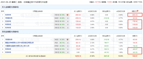 >恒帅股份涨15.54% 机构净买入7403万元