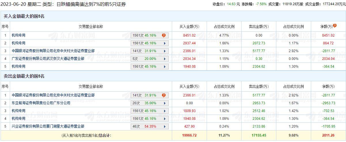 飞龙股份跌7.58% 机构净买入8249万元