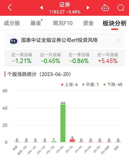 >证券板块跌0.48% 中国银河涨1.66%居首