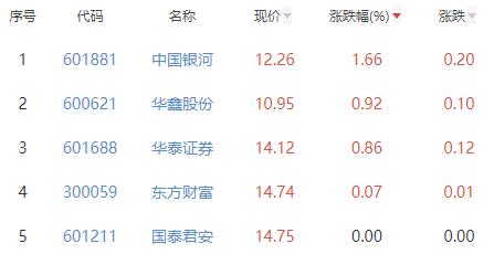 证券板块跌0.48% 中国银河涨1.66%居首