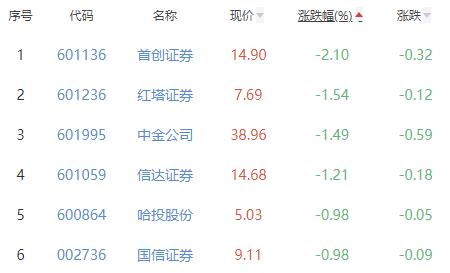 证券板块跌0.48% 中国银河涨1.66%居首