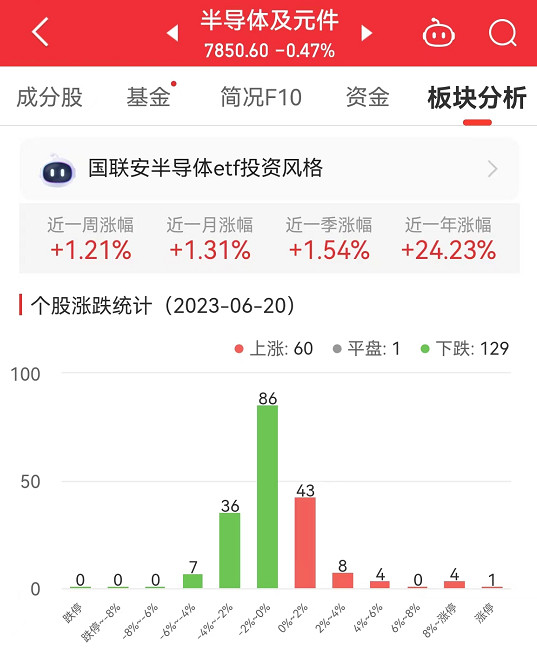 半导体板块跌0.47% 峰岹科技涨12.32%居首