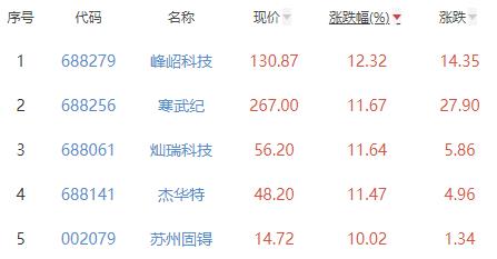 半导体板块跌0.47% 峰岹科技涨12.32%居首