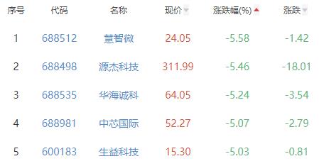 半导体板块跌0.47% 峰岹科技涨12.32%居首