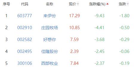 食品加工制造板块跌1.26% 朱老六涨0.61%居首