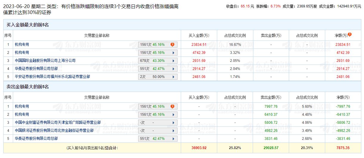 致远互联涨6.73% 三个交易日机构净买入1.42亿元