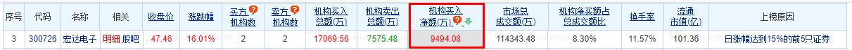 >宏达电子涨16.01% 机构净买入9494万元