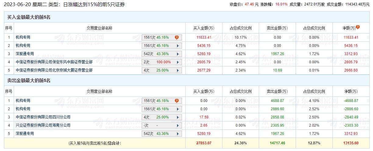 宏达电子涨16.01% 机构净买入9494万元