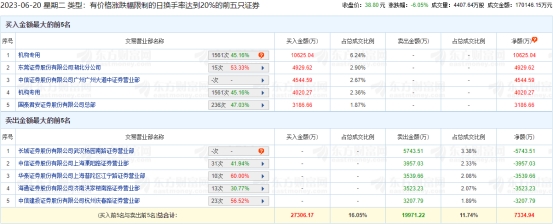 超讯通信跌6.05% 机构净买入1.46亿元