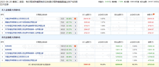 金桥信息跌7.59% 机构净卖出3.23亿元