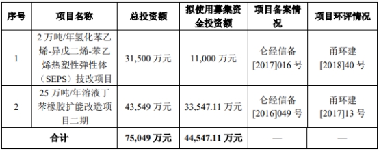 长鸿高科定增募不超12亿获上交所通过 甬兴证券建功