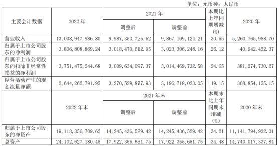 和邦生物不超46亿可转债获上交所通过 华西证券建功