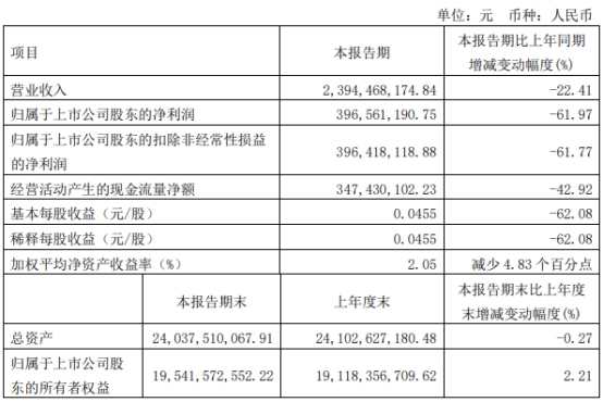 和邦生物不超46亿可转债获上交所通过 华西证券建功