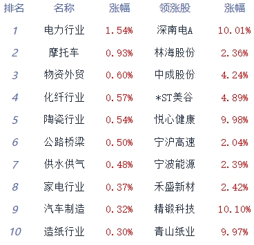 午评：两市低开低走 汽车零部件板块逆势走强