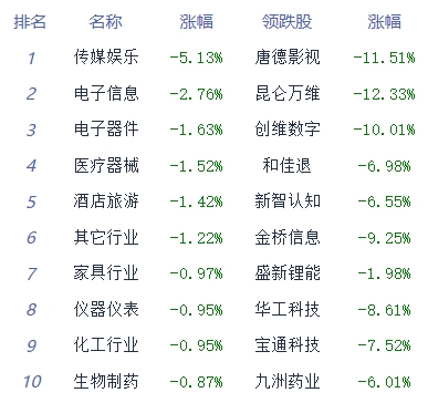 午评：两市低开低走 汽车零部件板块逆势走强