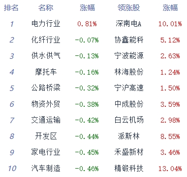 >收评：两市下跌 汽车零部件板块逆势上涨