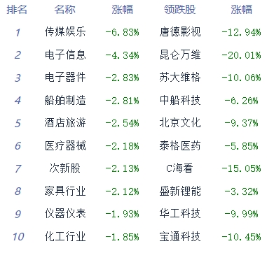 收评：两市下跌 汽车零部件板块逆势上涨