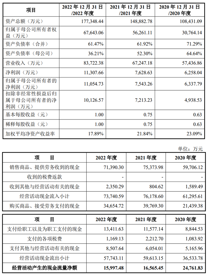 国科军工上市首日涨16% 超募6.9亿净利升背离现金流