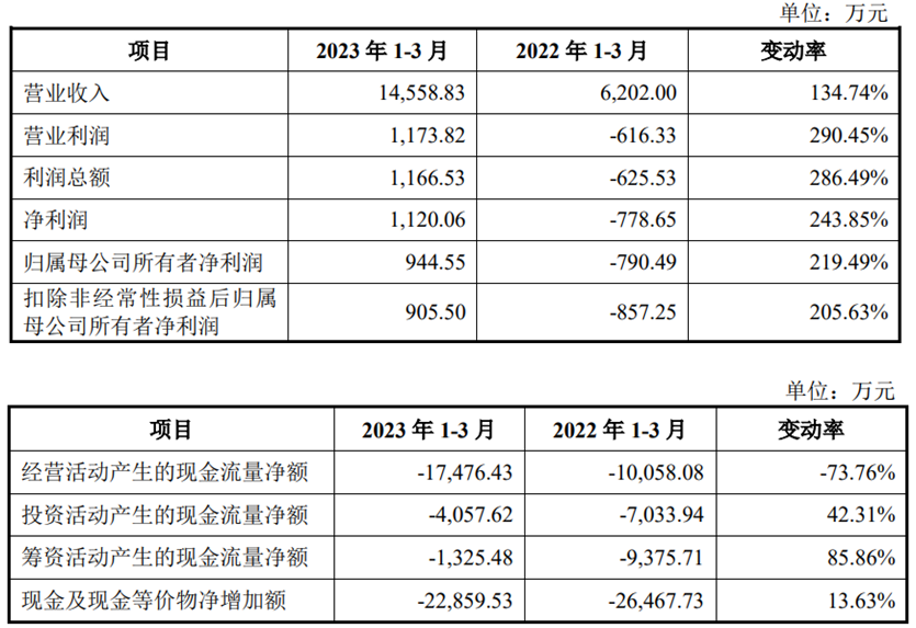 国科军工上市首日涨16% 超募6.9亿净利升背离现金流