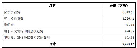 威士顿上市首日涨78.7% 募资7.1亿元兴业证券保荐