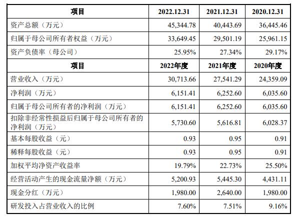 威士顿上市首日涨78.7% 募资7.1亿元兴业证券保荐