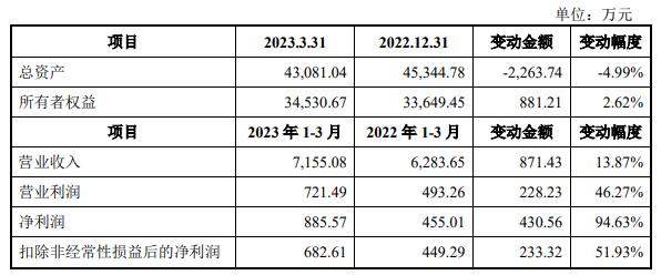 威士顿上市首日涨78.7% 募资7.1亿元兴业证券保荐