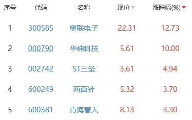 生物医药板块跌1.4% 奥联电子涨12.73%居首