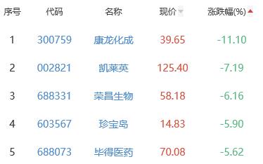 生物医药板块跌1.4% 奥联电子涨12.73%居首