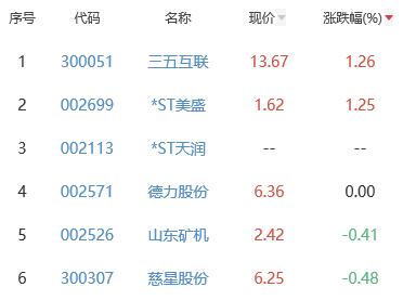 网络游戏板块跌5.74% 三五互联涨1.26%居首