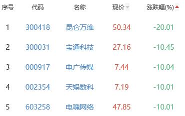 网络游戏板块跌5.74% 三五互联涨1.26%居首